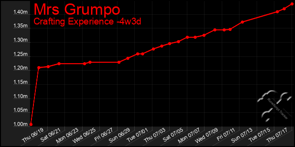 Last 31 Days Graph of Mrs Grumpo