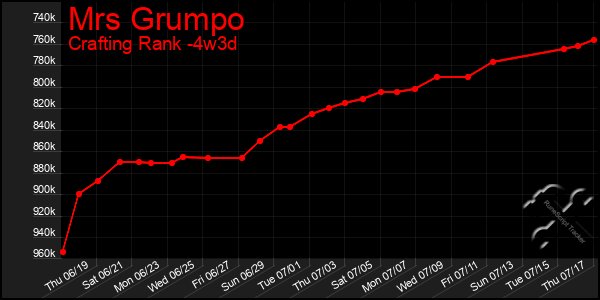 Last 31 Days Graph of Mrs Grumpo
