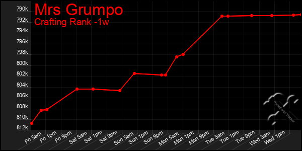 Last 7 Days Graph of Mrs Grumpo