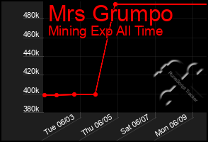 Total Graph of Mrs Grumpo