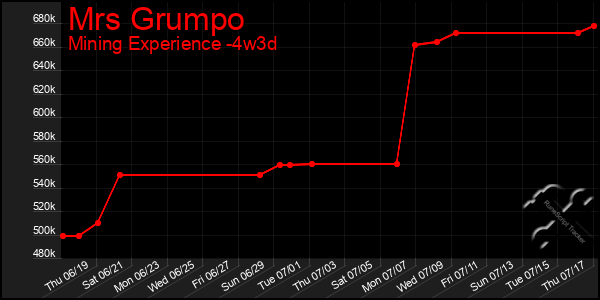 Last 31 Days Graph of Mrs Grumpo