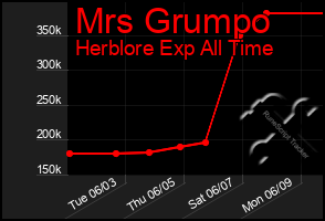 Total Graph of Mrs Grumpo