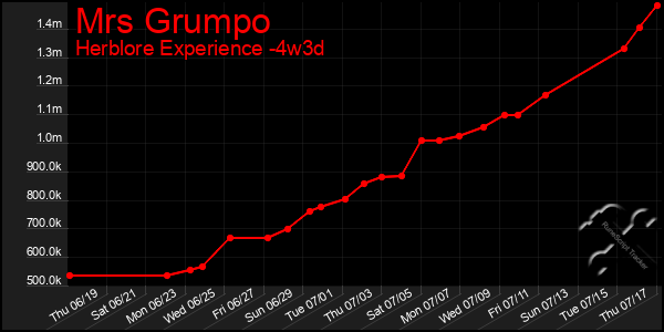 Last 31 Days Graph of Mrs Grumpo