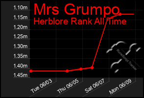Total Graph of Mrs Grumpo