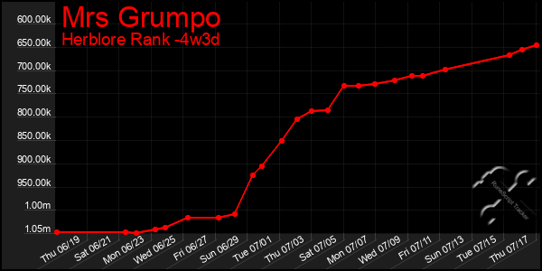 Last 31 Days Graph of Mrs Grumpo