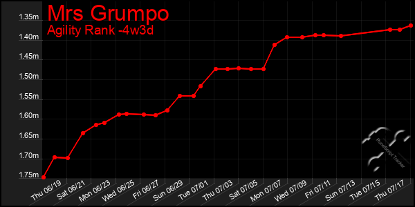 Last 31 Days Graph of Mrs Grumpo
