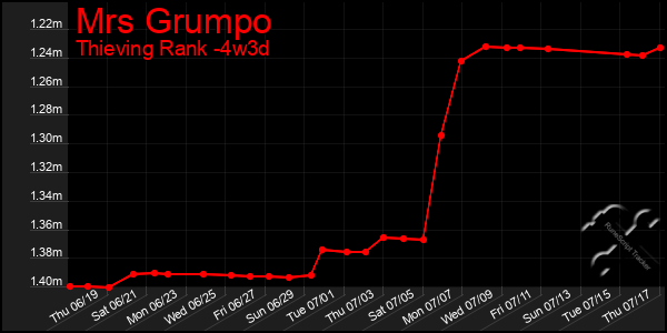 Last 31 Days Graph of Mrs Grumpo