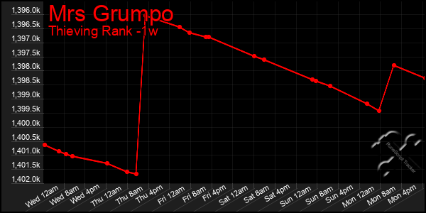 Last 7 Days Graph of Mrs Grumpo