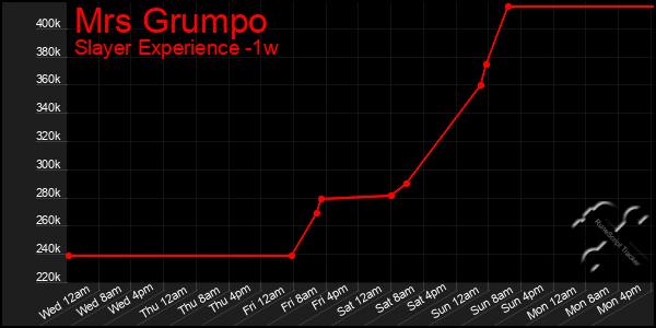 Last 7 Days Graph of Mrs Grumpo