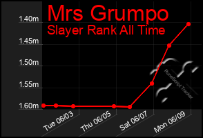 Total Graph of Mrs Grumpo