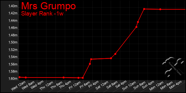 Last 7 Days Graph of Mrs Grumpo