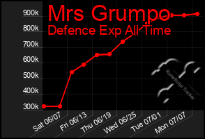 Total Graph of Mrs Grumpo