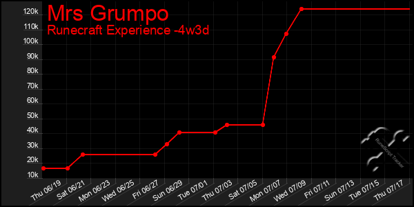 Last 31 Days Graph of Mrs Grumpo
