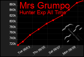 Total Graph of Mrs Grumpo