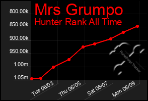 Total Graph of Mrs Grumpo