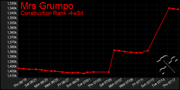 Last 31 Days Graph of Mrs Grumpo