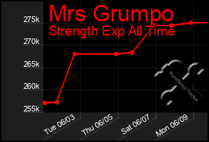 Total Graph of Mrs Grumpo
