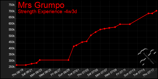 Last 31 Days Graph of Mrs Grumpo