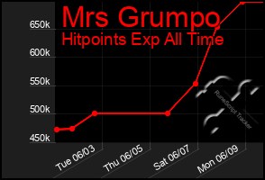 Total Graph of Mrs Grumpo