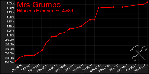 Last 31 Days Graph of Mrs Grumpo
