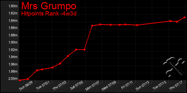 Last 31 Days Graph of Mrs Grumpo