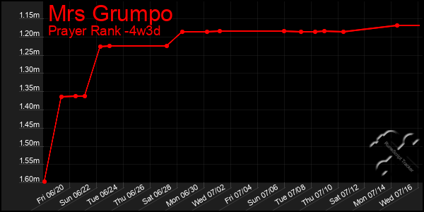 Last 31 Days Graph of Mrs Grumpo
