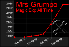 Total Graph of Mrs Grumpo