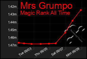 Total Graph of Mrs Grumpo