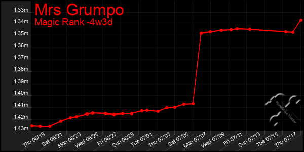 Last 31 Days Graph of Mrs Grumpo