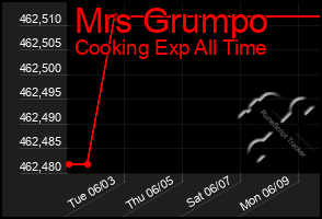 Total Graph of Mrs Grumpo