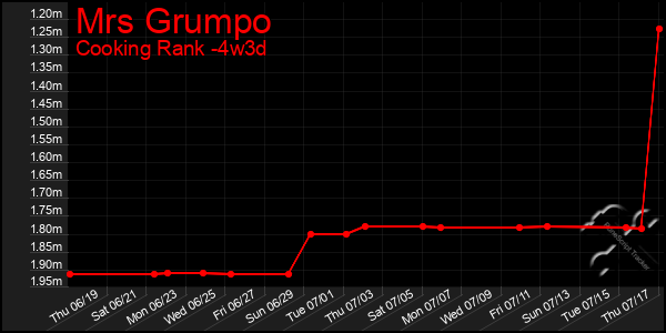 Last 31 Days Graph of Mrs Grumpo