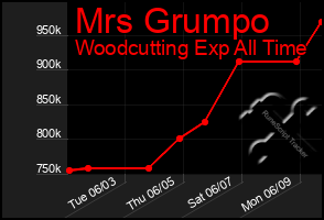 Total Graph of Mrs Grumpo
