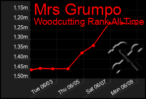 Total Graph of Mrs Grumpo