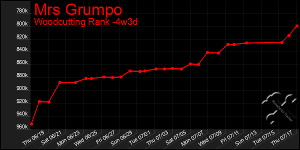 Last 31 Days Graph of Mrs Grumpo