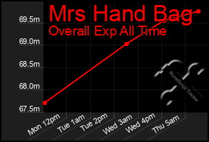 Total Graph of Mrs Hand Bag