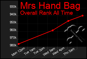 Total Graph of Mrs Hand Bag