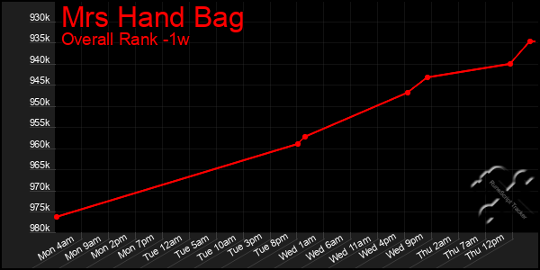 Last 7 Days Graph of Mrs Hand Bag