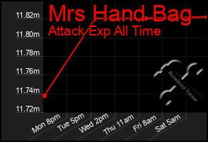Total Graph of Mrs Hand Bag