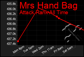 Total Graph of Mrs Hand Bag