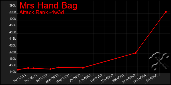 Last 31 Days Graph of Mrs Hand Bag