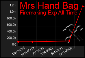 Total Graph of Mrs Hand Bag