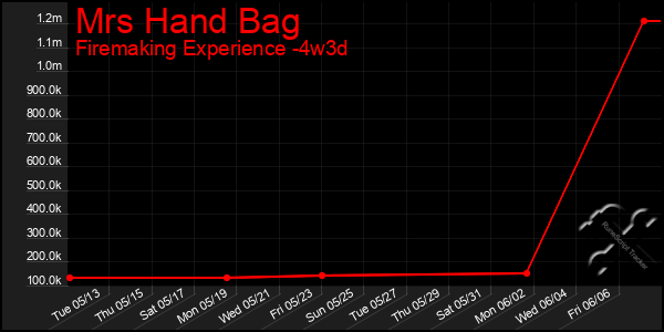 Last 31 Days Graph of Mrs Hand Bag