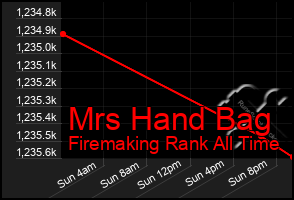 Total Graph of Mrs Hand Bag