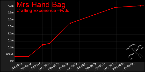 Last 31 Days Graph of Mrs Hand Bag