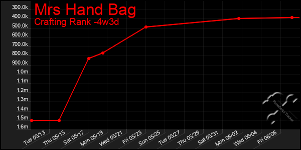 Last 31 Days Graph of Mrs Hand Bag