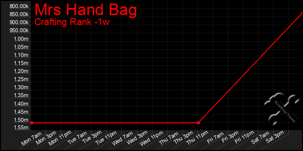 Last 7 Days Graph of Mrs Hand Bag