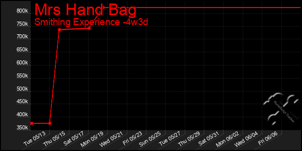 Last 31 Days Graph of Mrs Hand Bag