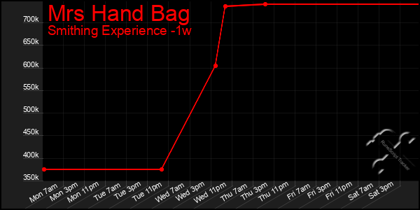 Last 7 Days Graph of Mrs Hand Bag
