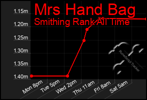 Total Graph of Mrs Hand Bag