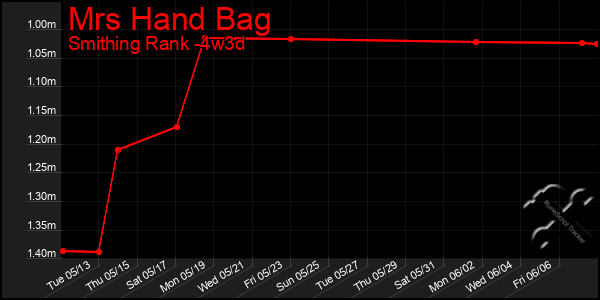 Last 31 Days Graph of Mrs Hand Bag